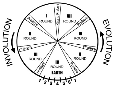 Cycle solaire et 7 rondes