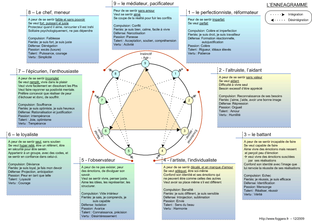 Enneagramme