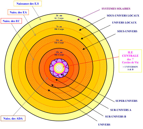 Univers concentrique